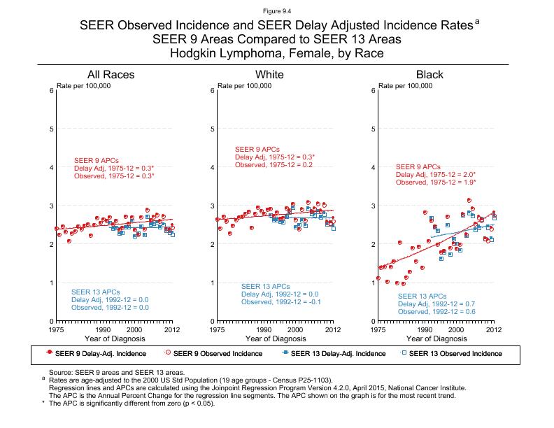 CSR Figure 9.4: SEER Delay Adjusted Incidence Rates for SEER 9 and SEER 13 Areas, Females