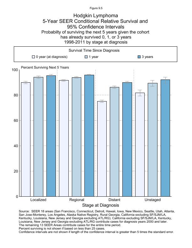 CSR Figure 9.5: 5-Year SEER Conditional Relative Survival