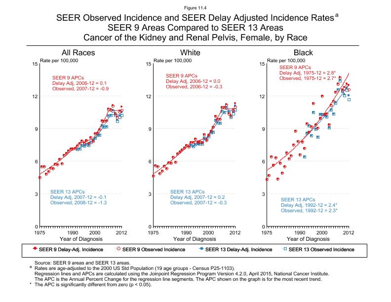 CSR Figure 11.4: SEER Delay Adjusted Incidence Rates for SEER 9 and SEER 13 Areas, Females