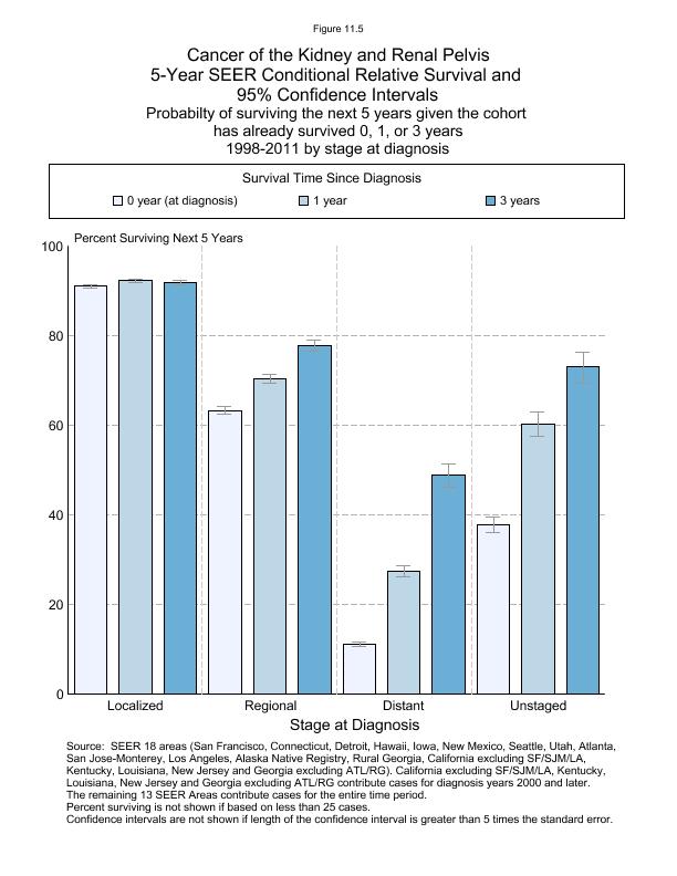 CSR Figure 11.5: 5-Year SEER Conditional Relative Survival