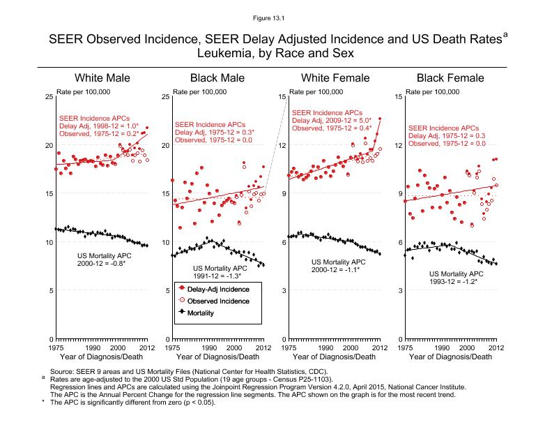 CSR Figure 13.1: SEER Incidence, Delay Adjusted Incidence and US Death Rates by Race and Sex