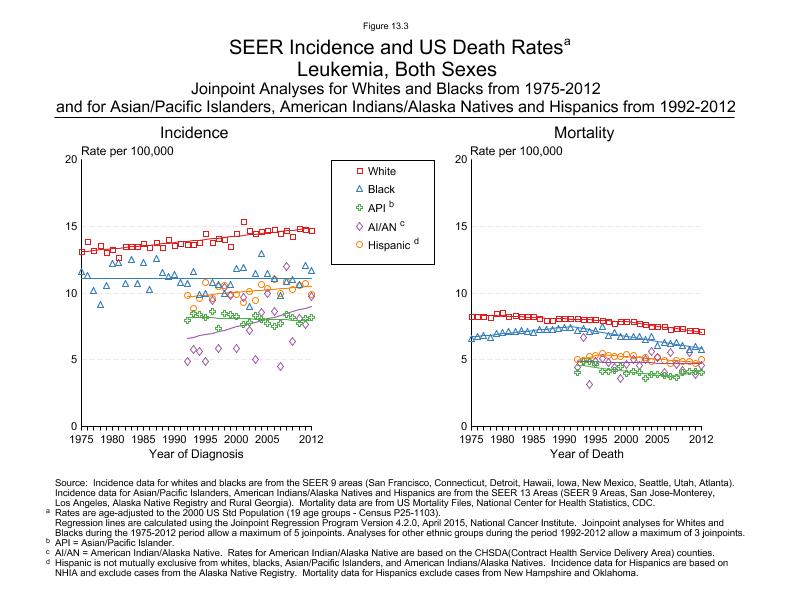 CSR Figure 13.3: SEER Incidence and US Death Rates by Race/Ethnicity