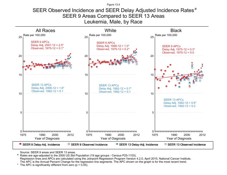 CSR Figure 13.4: SEER Delay Adjusted Incidence Rates for SEER 9 and SEER 13 Areas, Males