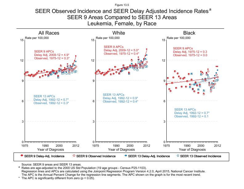 CSR Figure 13.5: SEER Delay Adjusted Incidence Rates for SEER 9 and SEER 13 Areas, Females