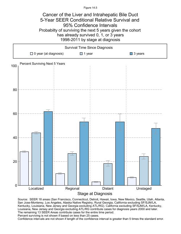CSR Figure 14.5: 5-Year SEER Conditional Relative Survival