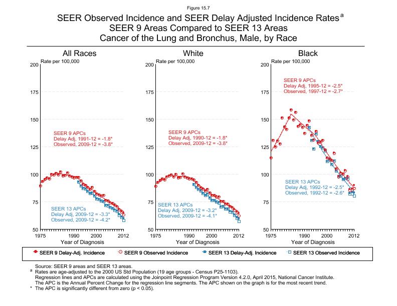 CSR Figure 15.7: SEER Delay Adjusted Incidence Rates for SEER 9 and SEER 13 Areas, Males