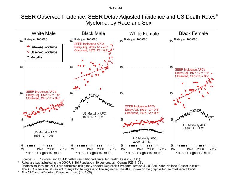 CSR Figure 18.1: SEER Incidence, Delay Adjusted Incidence and US Death Rates by Race and Sex