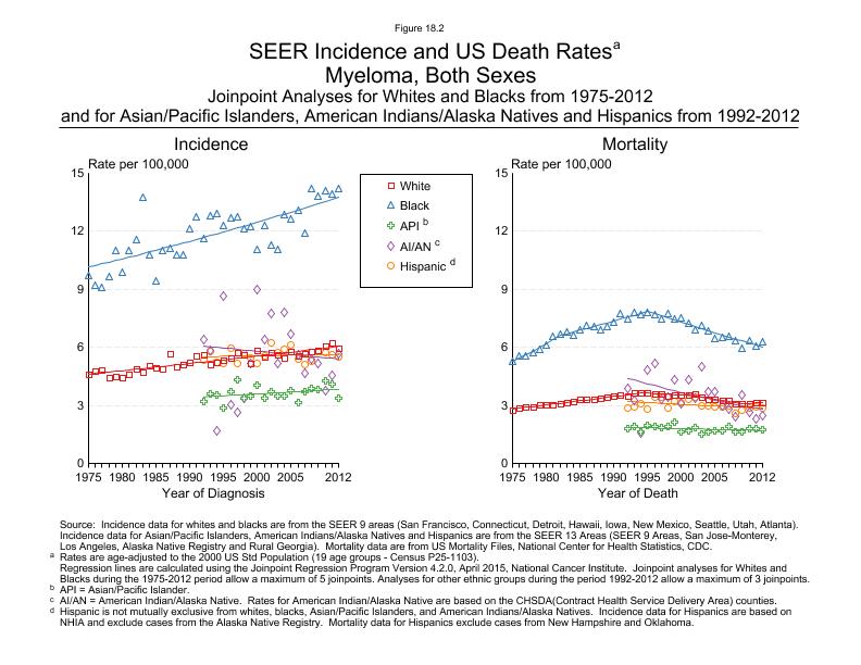 CSR Figure 18.2: SEER Incidence and US Death Rates by Race/Ethnicity