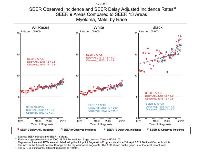 CSR Figure 18.3: SEER Delay Adjusted Incidence Rates for SEER 9 and SEER 13 Areas, Males