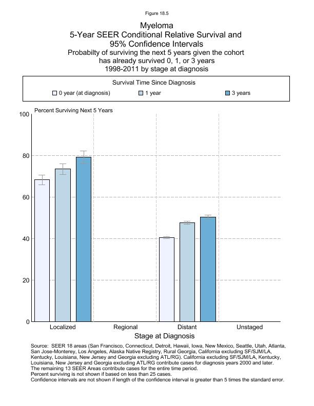 CSR Figure 18.5: 5-Year SEER Conditional Relative Survival