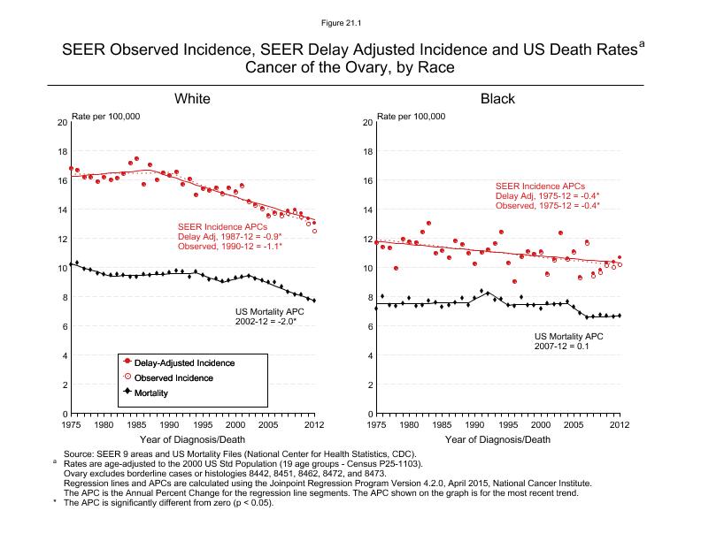 CSR Figure 21.1: SEER Incidence, Delay Adjusted Incidence and US Death Rates by Race