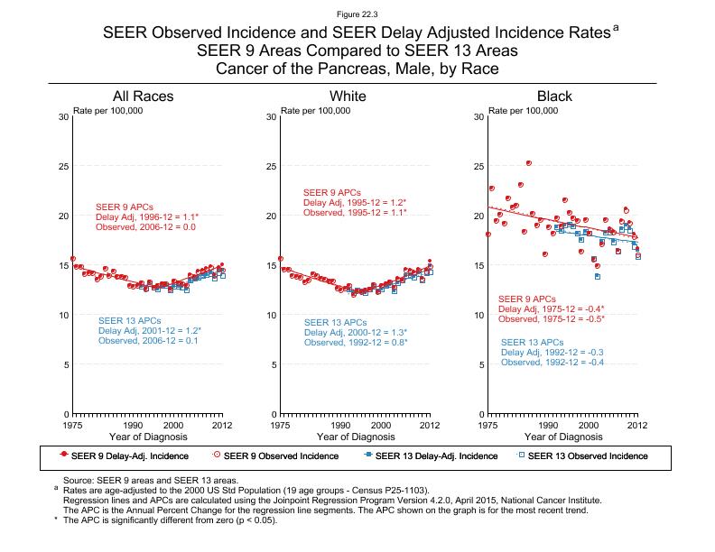 CSR Figure 22.3: SEER Delay Adjusted Incidence Rates for SEER 9 and SEER 13 Areas, Males
