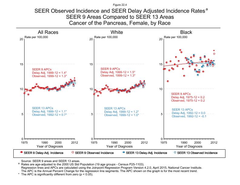 CSR Figure 22.4: SEER Delay Adjusted Incidence Rates for SEER 9 and SEER 13 Areas, Females