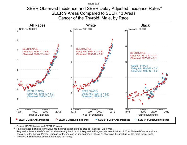 CSR Figure 26.3: SEER Delay Adjusted Incidence Rates for SEER 9 and SEER 13 Areas, Males