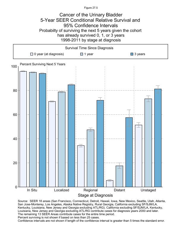 CSR Figure 27.5: 5-Year SEER Conditional Relative Survival