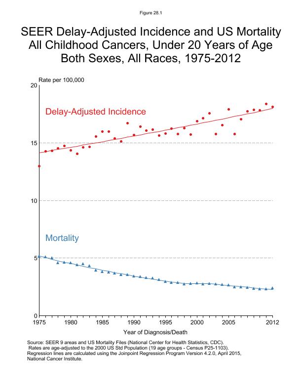 CSR Figure 28.1: SEER Delay-Adjusted Incidence and US Mortality (Ages <20)