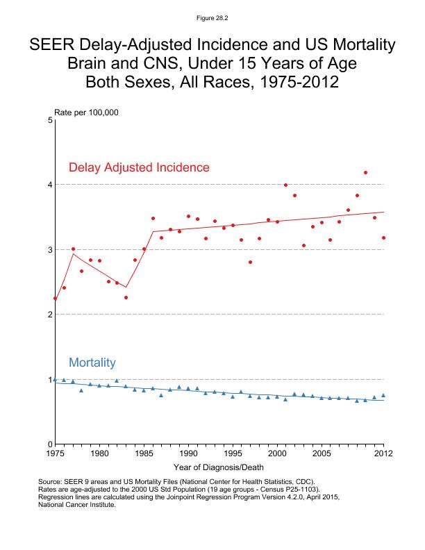 CSR Figure 28.2: SEER Delay-Adjusted Incidence and US Mortality (Ages <15)