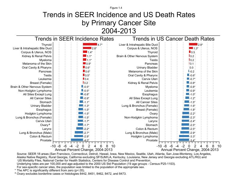 CSR Figure 1.4: Trends in SEER Incidence and US Death Rates by Primary Cancer Site