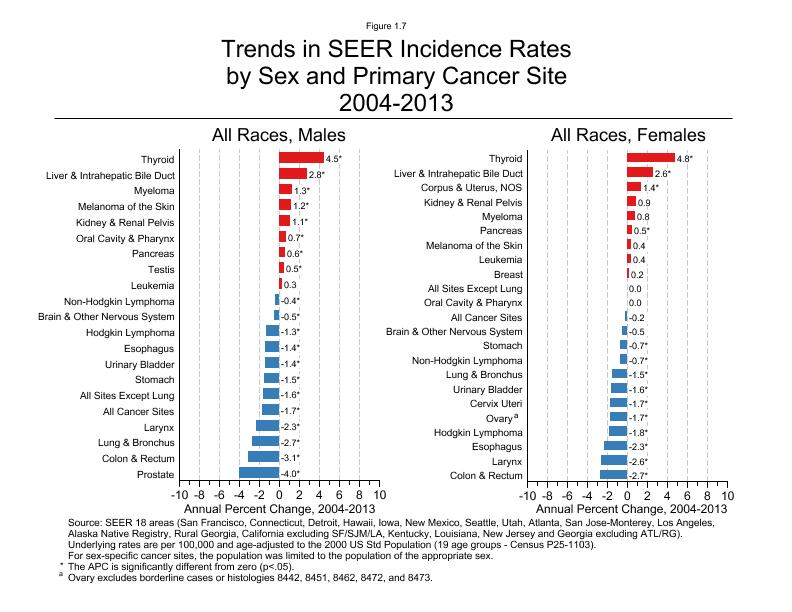 CSR Figure 1.7: Trends in SEER Incidence Rates by Primary Cancer Site and Sex