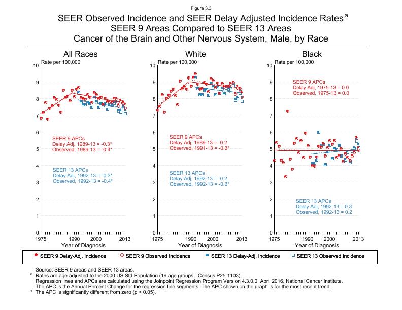 CSR Figure 3.3: SEER Delay Adjusted Incidence Rates for SEER 9 and SEER 13 Areas, Males