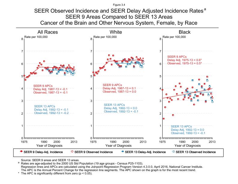 CSR Figure 3.4: SEER Delay Adjusted Incidence Rates for SEER 9 and SEER 13 Areas, Females