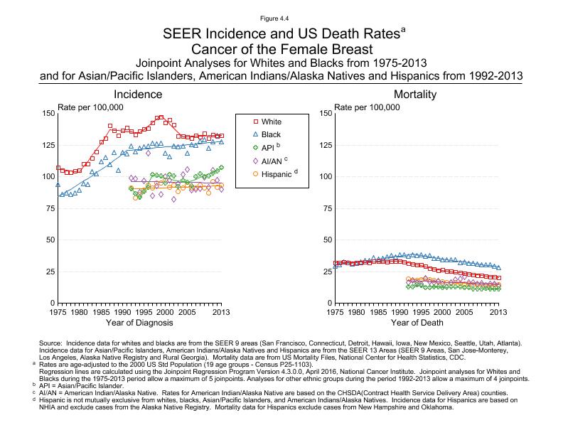 CSR Figure 4.4: SEER Incidence and US Death Rates by Race/Ethnicity