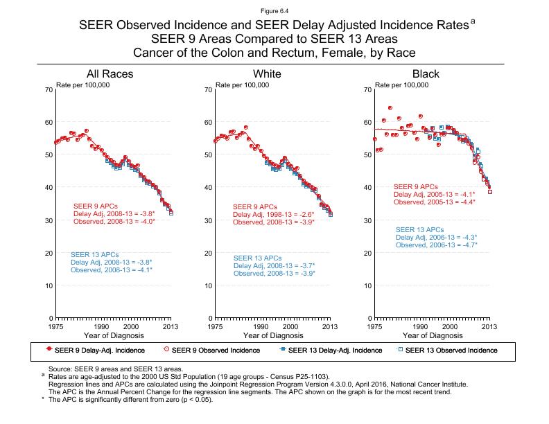 CSR Figure 6.4: SEER Delay Adjusted Incidence Rates for SEER 9 and SEER 13 Areas, Females
