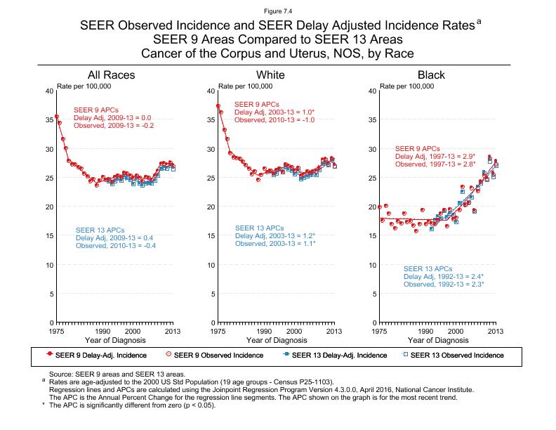 CSR Figure 7.4: SEER Delay Adjusted Incidence Rates for SEER 9 and SEER 13 Areas