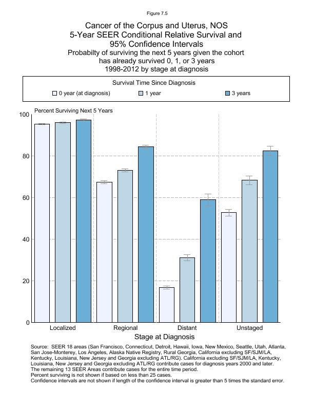 CSR Figure 7.5: 5-Year SEER Conditional Relative Survival
