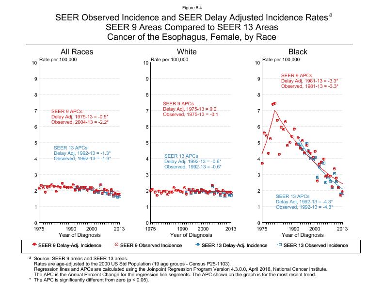 CSR Figure 8.4: SEER Delay Adjusted Incidence Rates for SEER 9 and SEER 13 Areas, Females