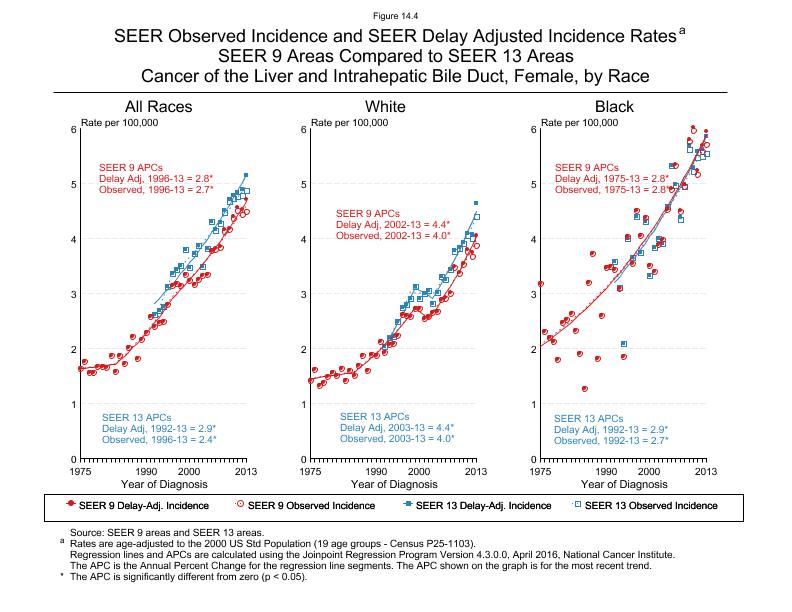 CSR Figure 14.4: SEER Delay Adjusted Incidence Rates for SEER 9 and SEER 13 Areas, Females