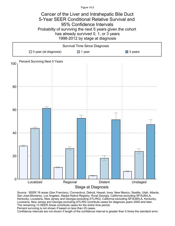 CSR Figure 14.5: 5-Year SEER Conditional Relative Survival