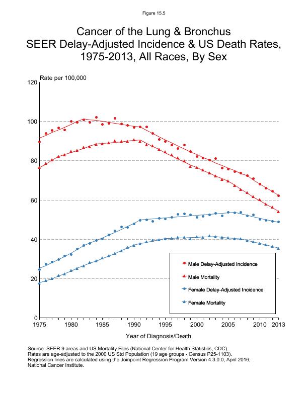 CSR Figure 15.5: SEER Delay Adjusted Incidence and US Death Rates by Sex