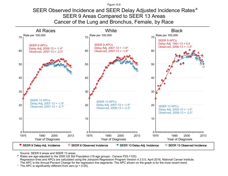 CSR Figure 15.8: SEER Delay Adjusted Incidence Rates for SEER 9 and SEER 13 Areas, Females