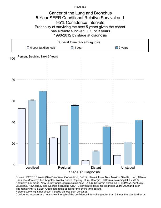 CSR Figure 15.9: 5-Year SEER Conditional Relative Survival