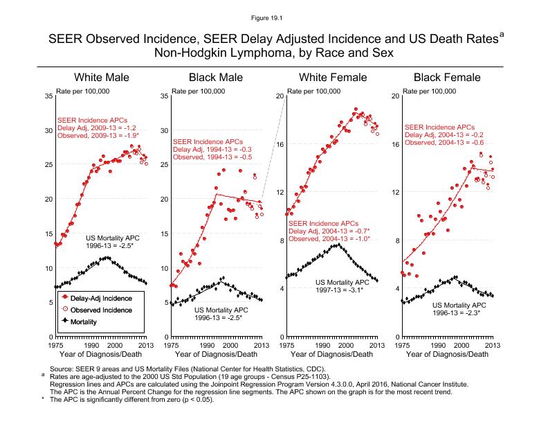 CSR Figure 19.1: SEER Incidence, Delay Adjusted Incidence and US Death Rates by Race and Sex