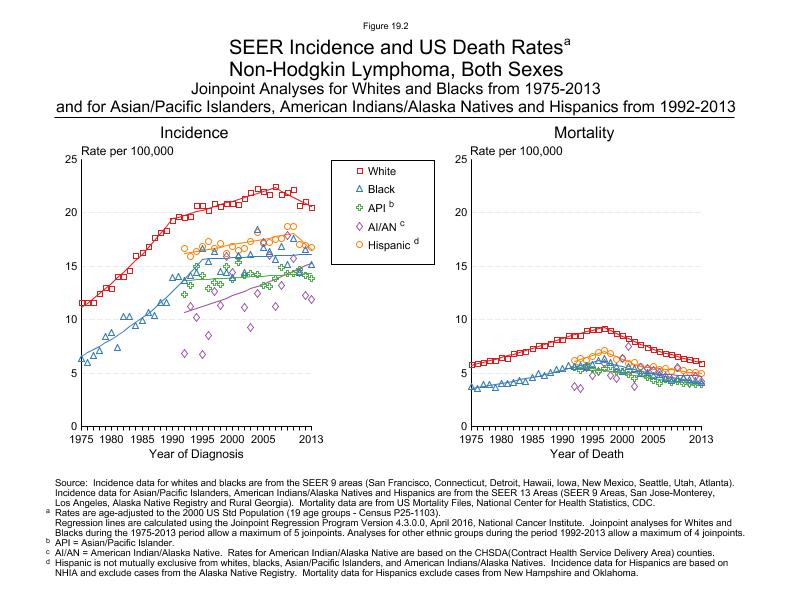 CSR Figure 19.2: SEER Incidence and US Death Rates by Race/Ethnicity