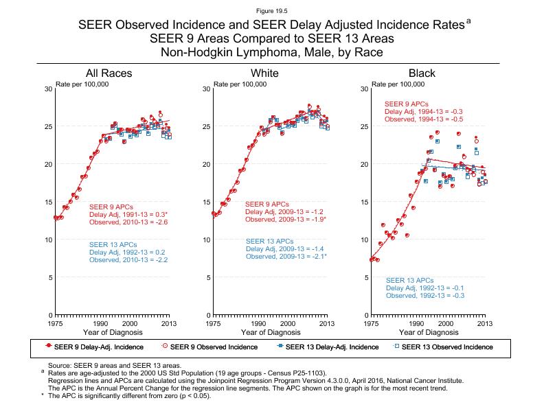 CSR Figure 19.5: SEER Delay Adjusted Incidence Rates for SEER 9 and SEER 13 Areas, Males