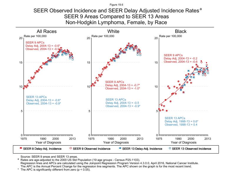 CSR Figure 19.6: SEER Delay Adjusted Incidence Rates for SEER 9 and SEER 13 Areas, Females