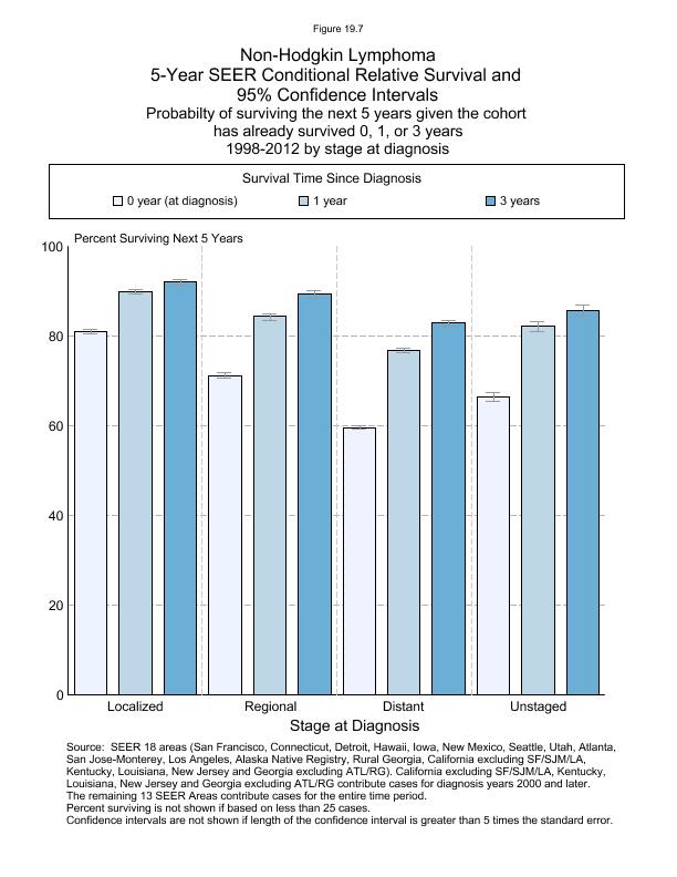 CSR Figure 19.7: 5-Year SEER Conditional Relative Survival