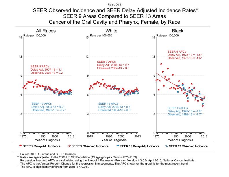 CSR Figure 20.5: SEER Delay Adjusted Incidence Rates for SEER 9 and SEER 13 Areas, Females
