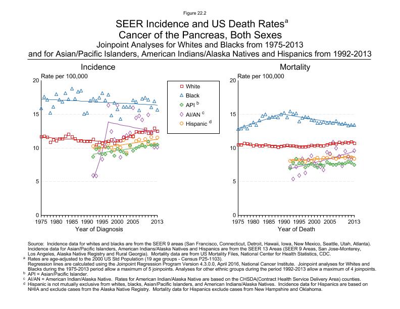 CSR Figure 22.2: SEER Incidence and US Death Rates by Race/Ethnicity