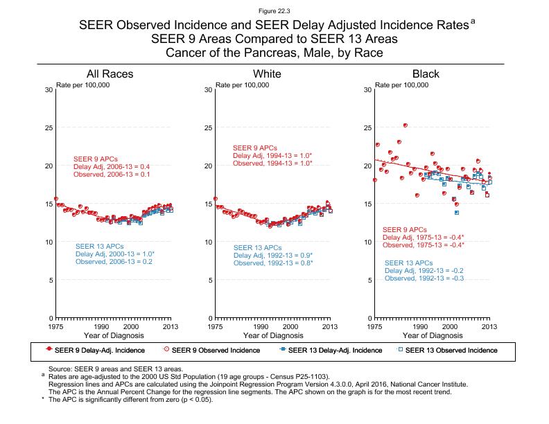 CSR Figure 22.3: SEER Delay Adjusted Incidence Rates for SEER 9 and SEER 13 Areas, Males