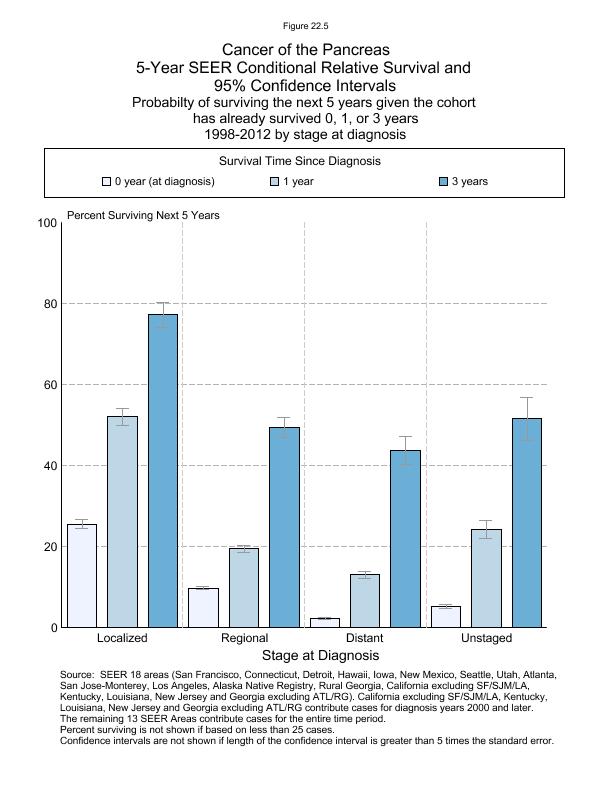 CSR Figure 22.5: 5-Year SEER Conditional Relative Survival