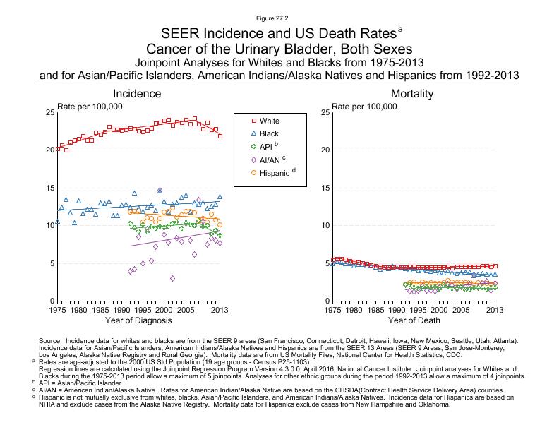 CSR Figure 27.2: SEER Incidence and US Death Rates by Race/Ethnicity