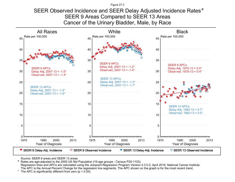 CSR Figure 27.3: SEER Delay Adjusted Incidence Rates for SEER 9 and SEER 13 Areas, Males