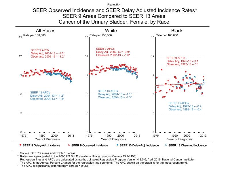 CSR Figure 27.4: SEER Delay Adjusted Incidence Rates for SEER 9 and SEER 13 Areas, Females