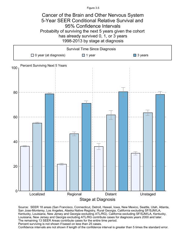 CSR Figure 3.5: 5-Year SEER Conditional Relative Survival