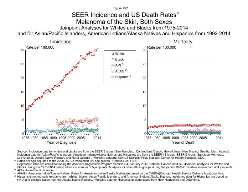 CSR Figure 16.2: SEER Incidence and US Death Rates by Race/Ethnicity