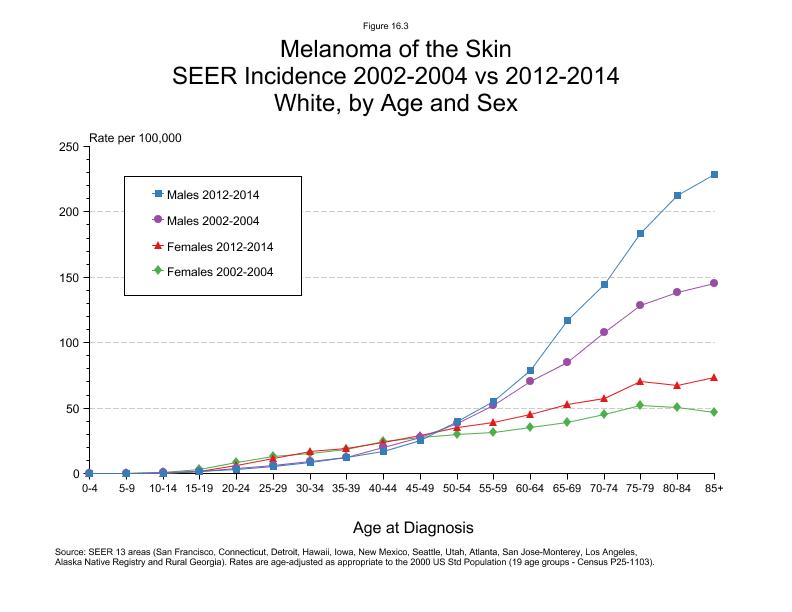 CSR Figure 16.3: SEER Incidence by Age and Sex